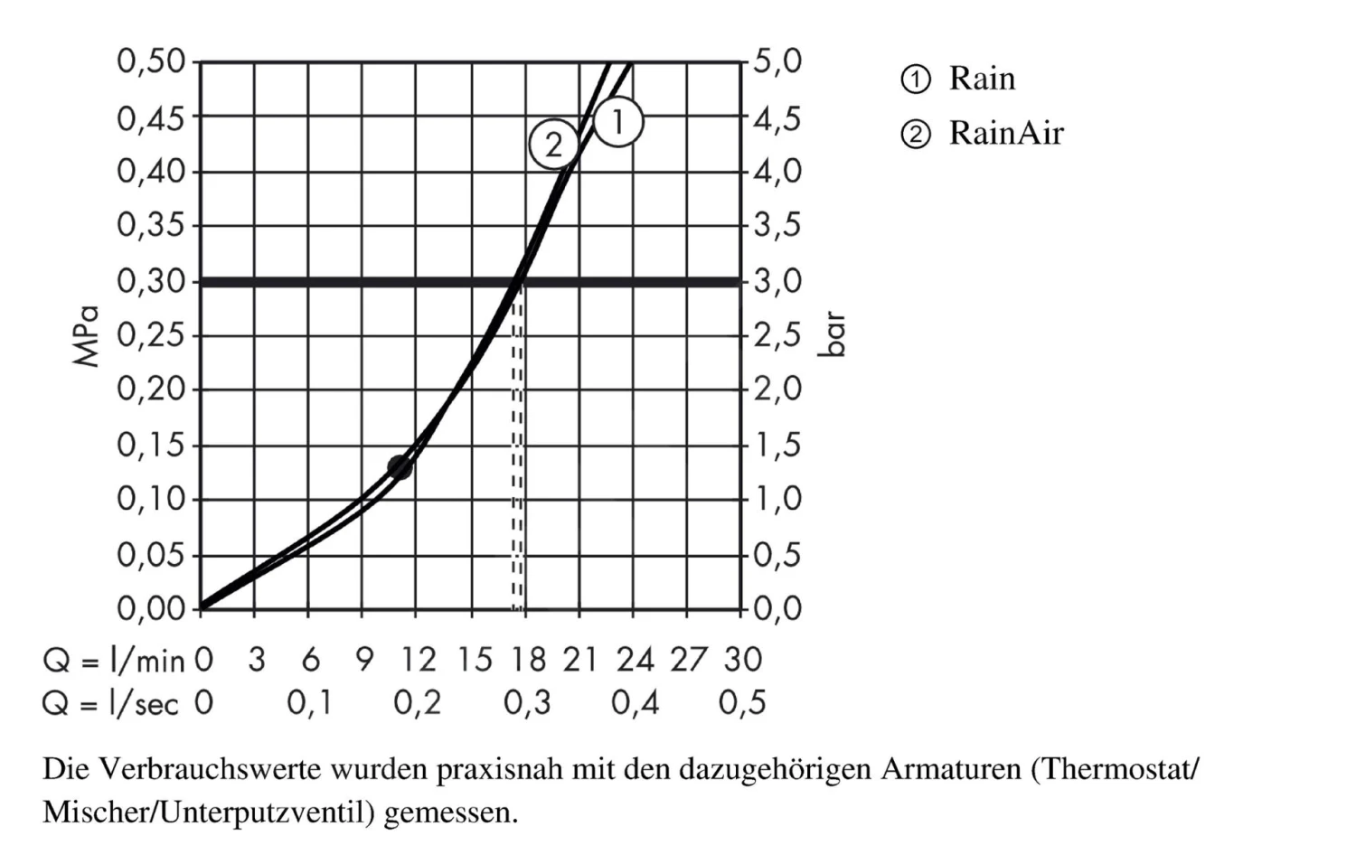 Hansgrohe Raindance Select S - Hoofddouche 300 Mm, 2jet, Douchearm 390 Mm, Wit/chroom 27378400 - Afbeelding 4